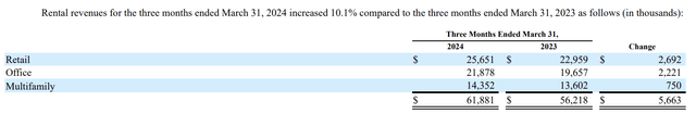 Armada Hoffler Properties Fiscal 2024 First Quarter Segment Rental Revenue