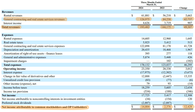 Armada Hoffler Properties Fiscal 2024 First Quarter Income Statement