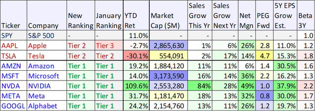 Magnificent 7 Ranking