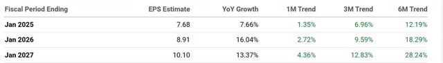 The image shows the percentage change in Dell's earnings revisions over the last several months.