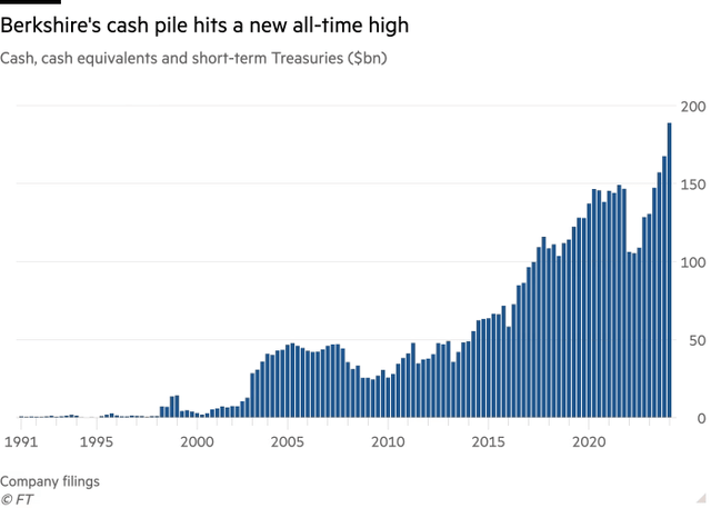 Berkshire Hathaway Cash Pile