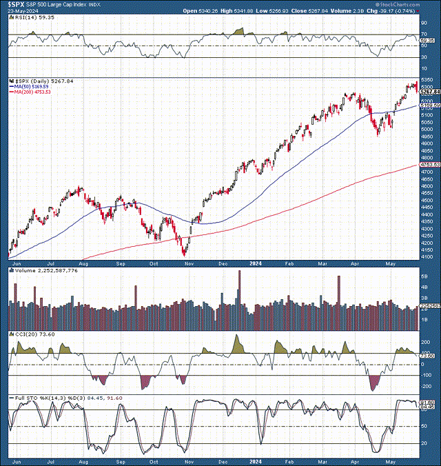 SPX