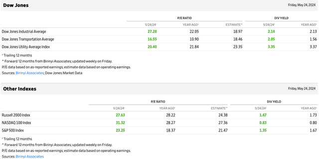 P/E ratios