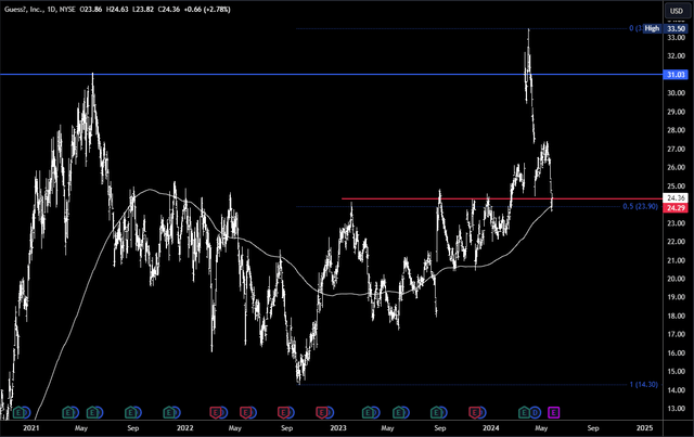 GES Technical Analysis