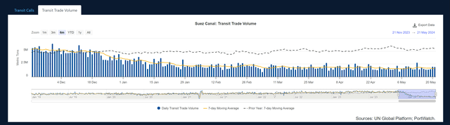 suez transit