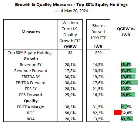 Wisdom Tree, iShares, and Seeking Alpha, consolidated by the author