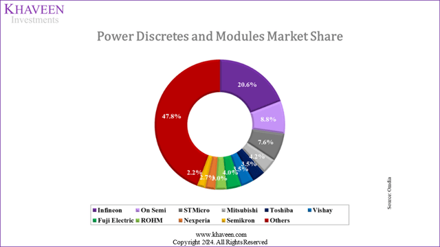 power modules share