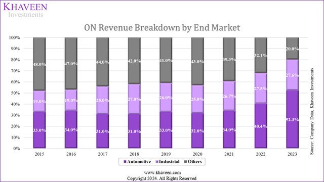 revenue by end markets