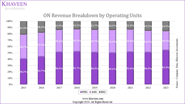 on semi revenue breakdown