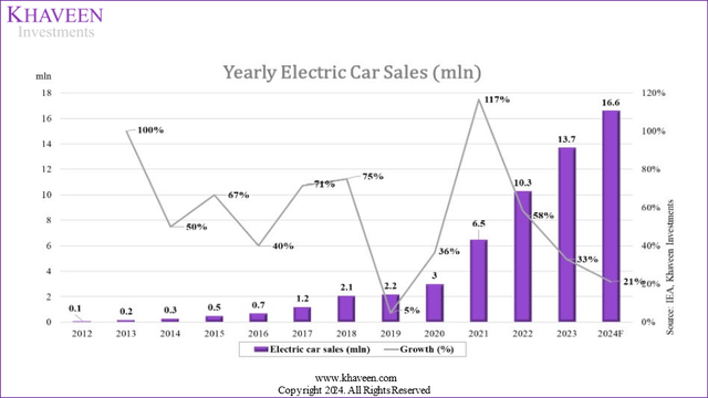 electric car sales