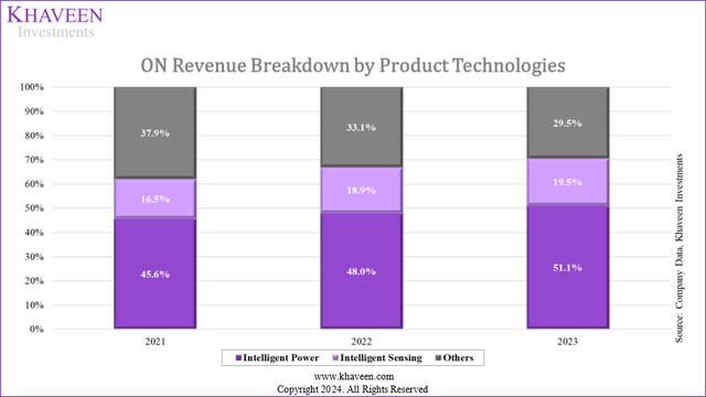 on semi revenue breakdown by technologies