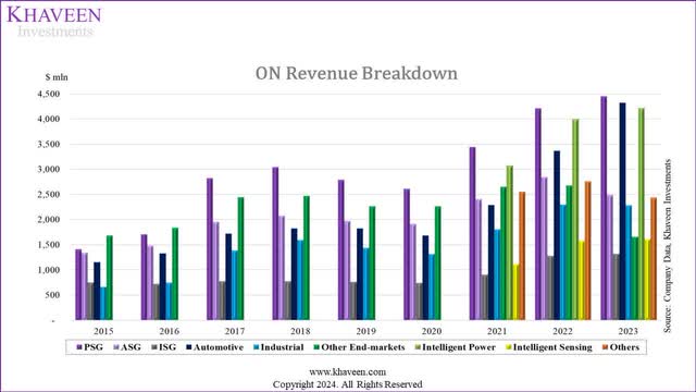 on semi revenue breakdown