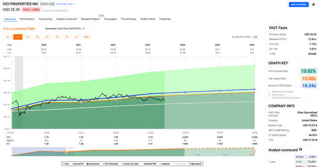 vici stock