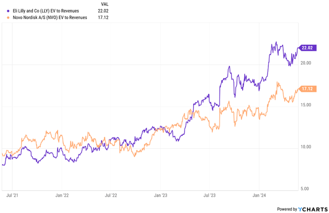 EV/revenue chart comparing Eli Lilly and Novo Nordisk