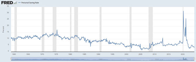 U.S. Personal Savings Rate