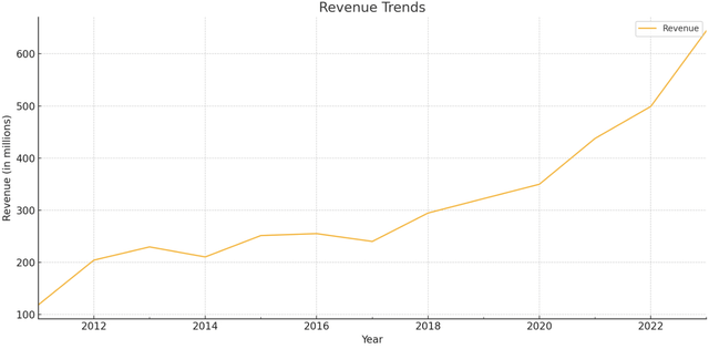 Author's using data from Factset