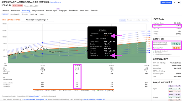 Fastgraph