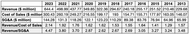 Author's Compilation of Data from Factset; Ratio was calculated