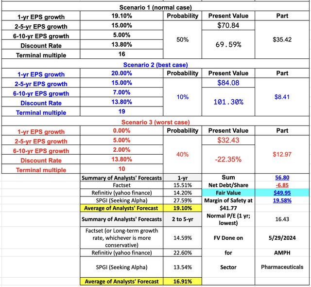 Author's DCF calculation