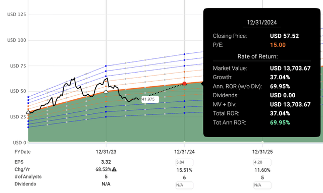 Fastgraph