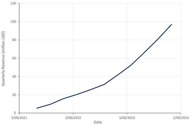 TransMedics Revenue