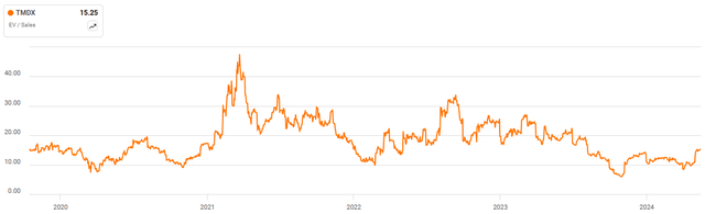 TransMedics EV/S Ratio