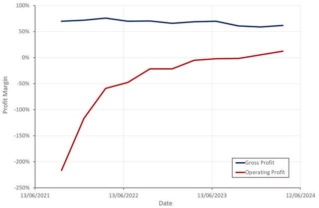 TransMedics Profit Margins