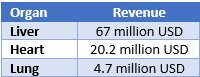 TransMedics Q1 Revenue by Organ