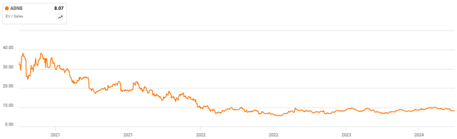 Airbnb EV/S Ratio