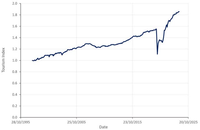 Tourism Activity Index