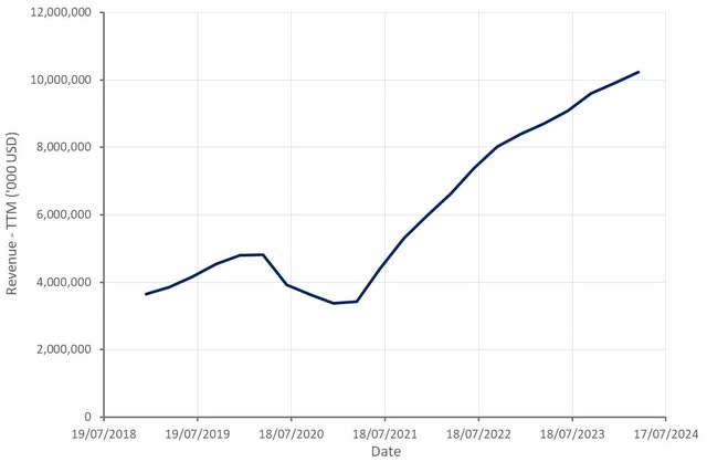 Airbnb Revenue