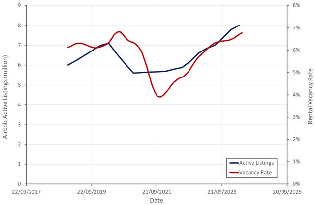 Figure 3: Airbnb Active Listings and Multifamily Rental Vacancy Rate