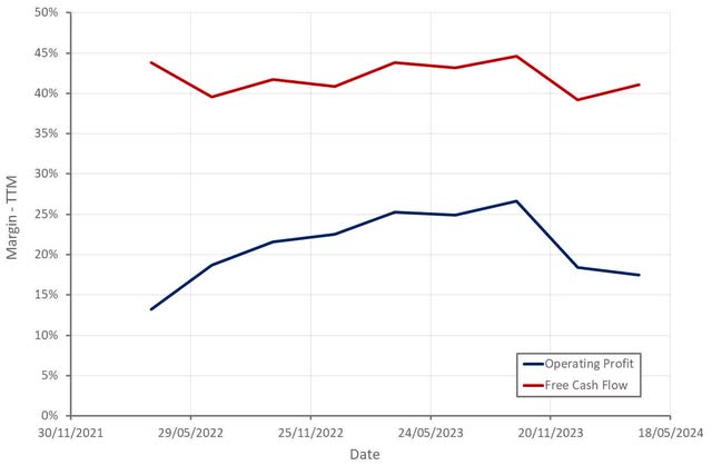 Airbnb Profit Margins