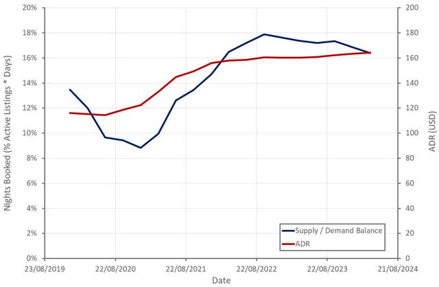 Airbnb Supply/Demand Balance and ADR