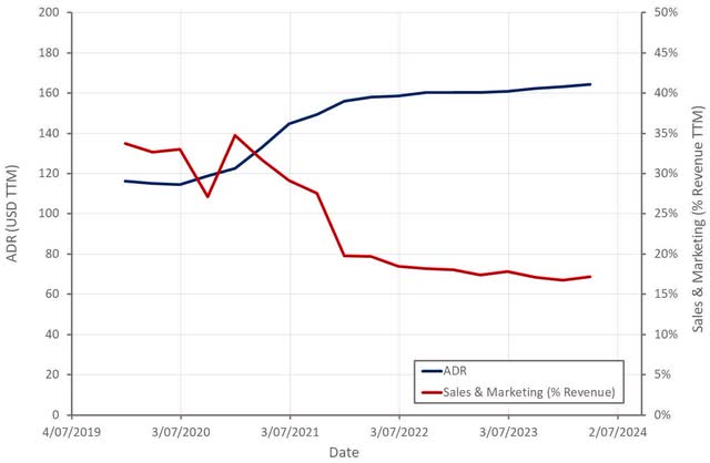 Airbnb ADR and Sales and Marketing Expense