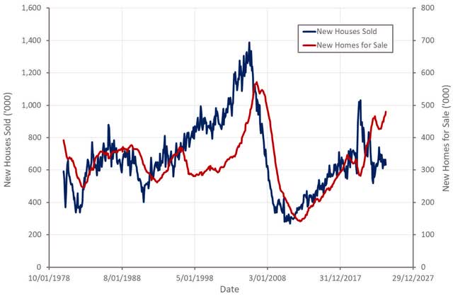 New Houses Sold and New Homes For Sale