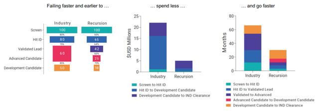 Impact of Recursion's Approach