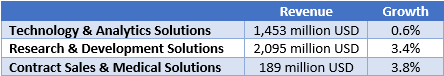 Table 1: IQVIA Q1 2024 Revenue by Segment