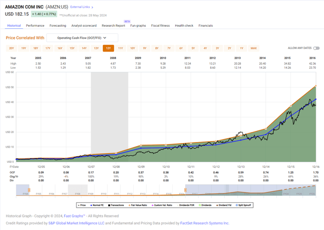 Amazon 2004-2016 Price/OCF FAST Graphs