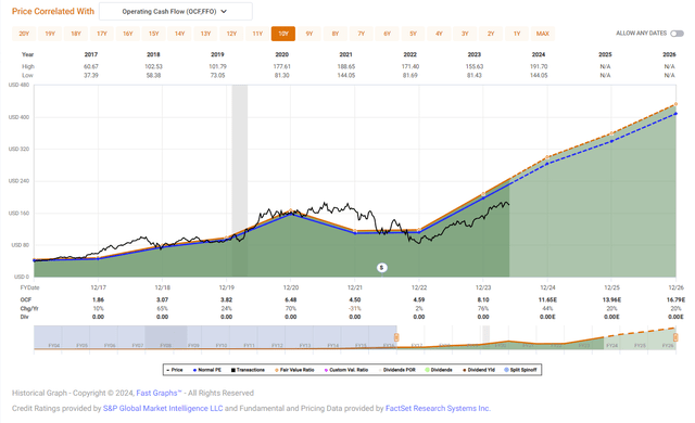 Amazon 2016-2026 Price/OCF FAST Graphs