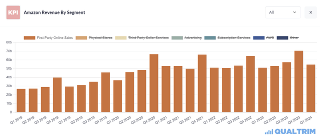 Amazon first party sales revenue chart