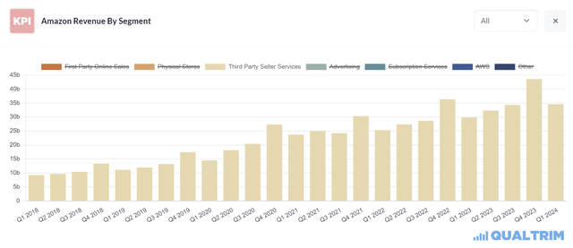 Amazon third party seller services revenue chart