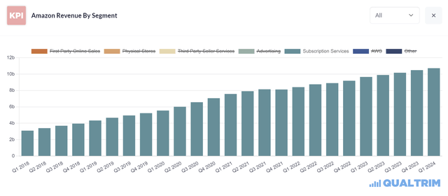 Amazon subscription services revenue chart