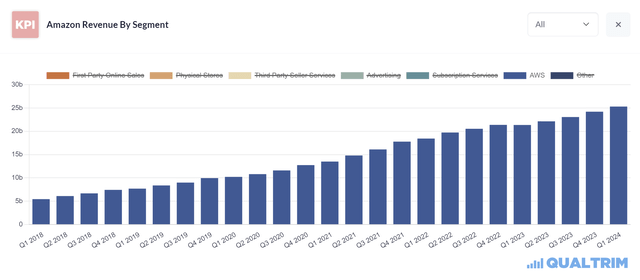 Amazon AWS revenue chart