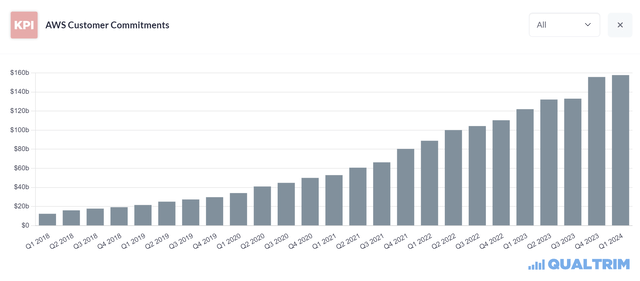 AWS customer commitments chart