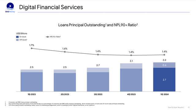 Sea Limited Digital Financial Services Loans