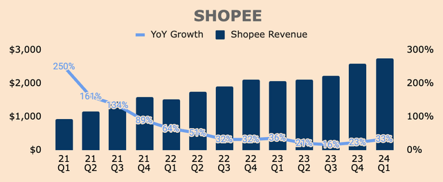 Shopee Revenue