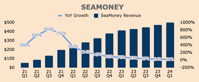 SeaMoney Revenue