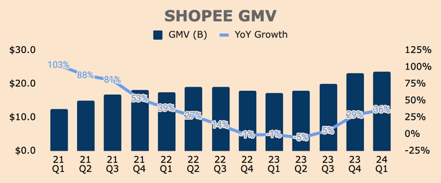 Shopee GMV