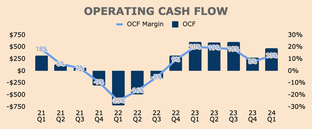 Sea Limited Operating Cash Flow